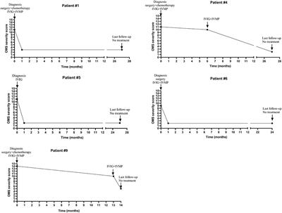 Clinical Analysis of Pediatric Opsoclonus-Myoclonus Syndrome in One of the National Children's Medical Center in China